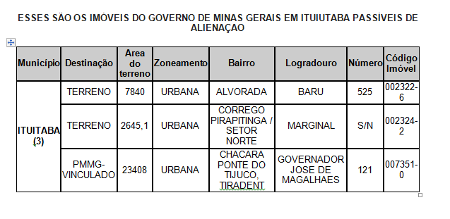 Governo de Minas com Projeto de Lei 4.135/2017, Alcança Ituiutaba  dentre outros Municípios